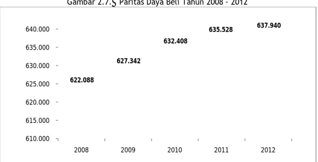 Gambar 2.7.  Paritas Daya Beli Tahun 2008 - 2012 