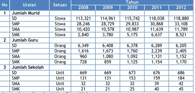 Tabel 2.15.  Perkembangan  Pendidikan  Dasar, Menengah Pertama dan Atas di  Kabupaten Bangkalan Tahun 2008 – 2012 