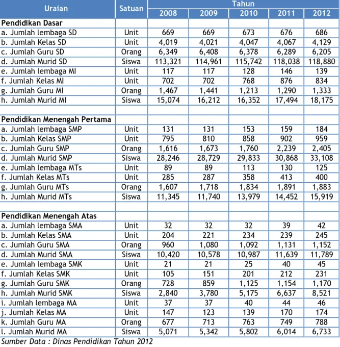 Tabel 2.18.  Potensi Lembaga Pendidikan di Kabupaten Bangkalan   Tahun 2008 – 2012 