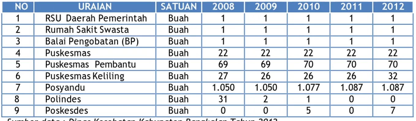Tabel  2.20.  merangkum  ketersediaan  sarana  fisik  pembangunan  kesehatan  di  Kabupaten Bangkalan
