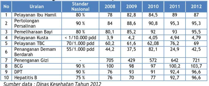 Tabel 2.24.  Gambaran Umum Pelayanan Kesehatan 2008 - 2012 