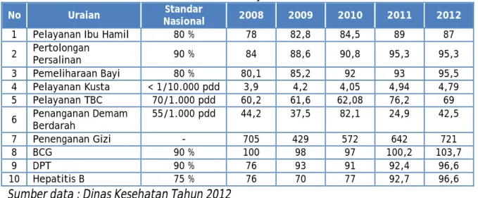 Tabel 2.24.  Gambaran Umum Pelayanan Kesehatan 2008 - 2012 