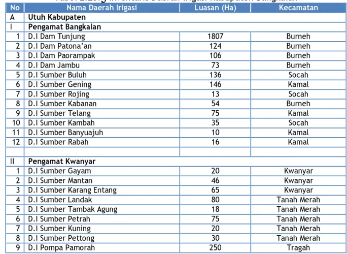 Tabel 2.25.  Inventaris Daerah Irigasi Kabupaten Bangkalan 