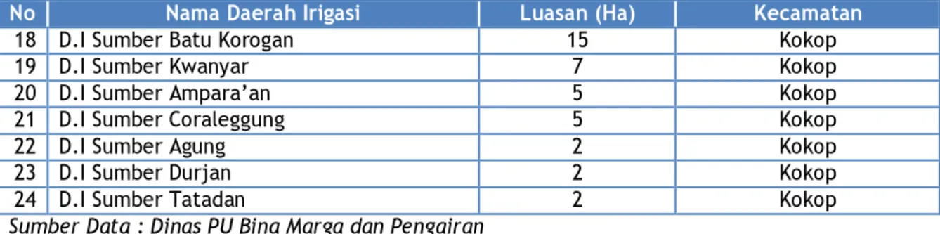 Tabel 2.26.  Beberapa Lokasi Sumber Mata Air Kabupaten Bangkalan 