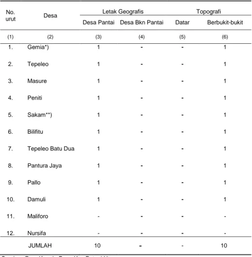 Tabel 1.7.    Luas  Wilayah  Kecamatan  Dirinci  Menurut  Letak  Geografis  dan  Topografi  dalam  Wilayah Kecamatan  Patani Utara, 2011 