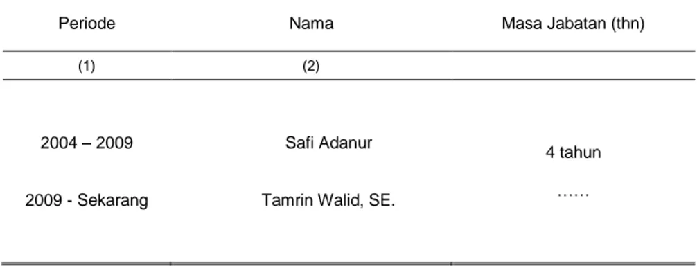 Tabel 2.1.    Nama-nama Kepala Wilayah Kecamatan  Patani Utara 2011 