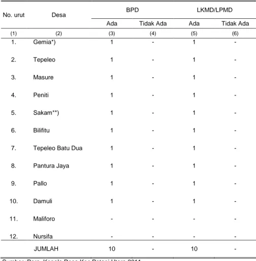 Tabel  2.3.  Keberadaan  Badan  Perwakilan  Desa  (BPD)  dan  Lembaga  Pemberdayaan  Masyarakat Desa (LKMD/LPMD) Menurut Desa, 2011 