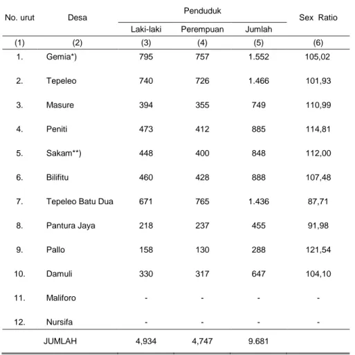 Tabel 3.1   Jumlah  Penduduk  Menurut  Jenis  Kelamin,  Sex  Rasio  dan  Desa  di  Wilayah  Kecamatan Patani Utara, 2011 