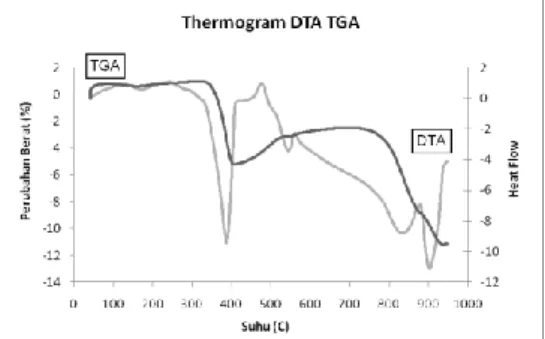 Gambar  3.1  Termogram  DTA  dan  TGA  cuplikan  prekursor LaCoO 3