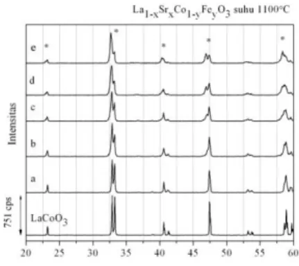 Gambar  4.11  Difraktogram  sinar-X  oksida  perovskit  La 1-x Sr x Co 1-y Fe y O 3-   pada  suhu  1100°C  (*  =  perovskit)