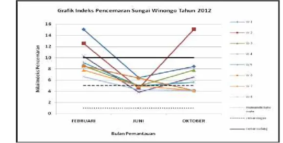 Gambar 1. Grafik Status Mutu Air Sungai Winongo Tahun 2012dengan Metode Indeks Pencemaran
