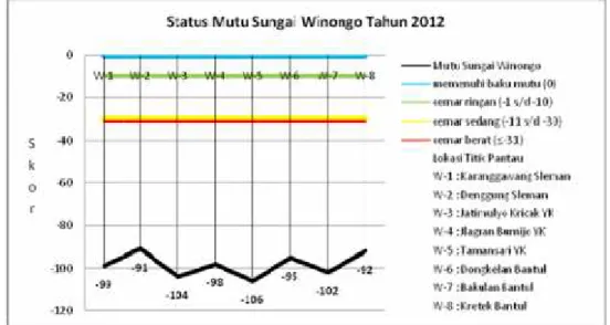 Gambar 2. Grafik Status Mutu Sungai Winongo Tahun 2012 Pada Semua Titik Pantau dengan Metode Storet
