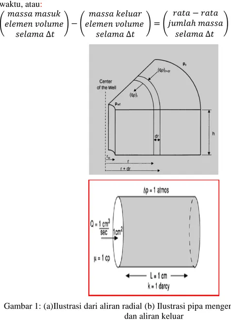 Gambar 1: (a)Ilustrasi dari aliran radial (b) Ilustrasi pipa mengenai arah aliran masuk  dan aliran keluar 
