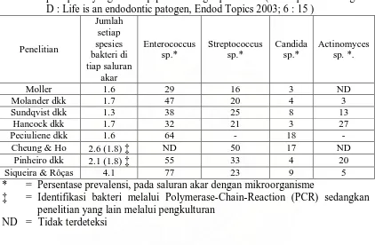 Tabel 1. Penemuan bakteri pada saluran akar gigi yang telah diobturasi dengan lesi periapikal yang menetap pada berbagai penelitian ( Sundqvist G & Figdor D : Life is an endodontic patogen, Endod Topics 2003; 6 : 15 ) 