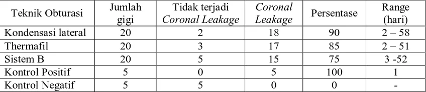 Tabel 2. Hasil penelitian eksperimental setelah 60 hari observasi (Siqueira JF dkk : Bacterial leakage in coronally unsealed root canals obturated with 3 different techniques, Oral Surg Oral Med Oral Pathol Oral Radiol Endod 2000; 90:647-50) 