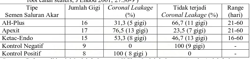 Tabel 3. Jumlah gigi dan persentase dari terjadinya coronal leakage dari saluran akar yang telah diobturasi setelah terpanjan Enteroccus Faecalis untuk 60 hari ( Timpawat S, Amornchat C, Trisuwan W: Bacterial coronal leakage after obturation with three root canal sealers, J Endod 2001; 27:36-9 ) Tipe  Jumlah Gigi  Tidak terjadi  Range 