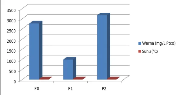 Gambar 1. Nilai rata-rata suhu dan warna POC dari limbah ampas tahu 