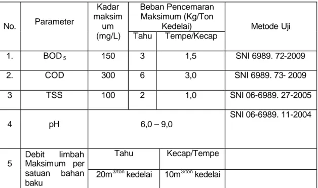 Tabel 1. Baku Mutu Air Limbah Industri Tahu, Tempe/Kecap 