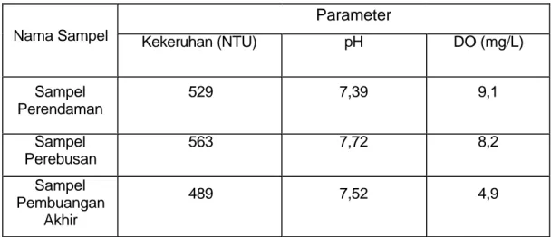 Tabel 2. Data Hasil Analisa Air Limbah Pada Buangan Industri Tempe di    Laboratorium Kualitas Udara dan Cuaca