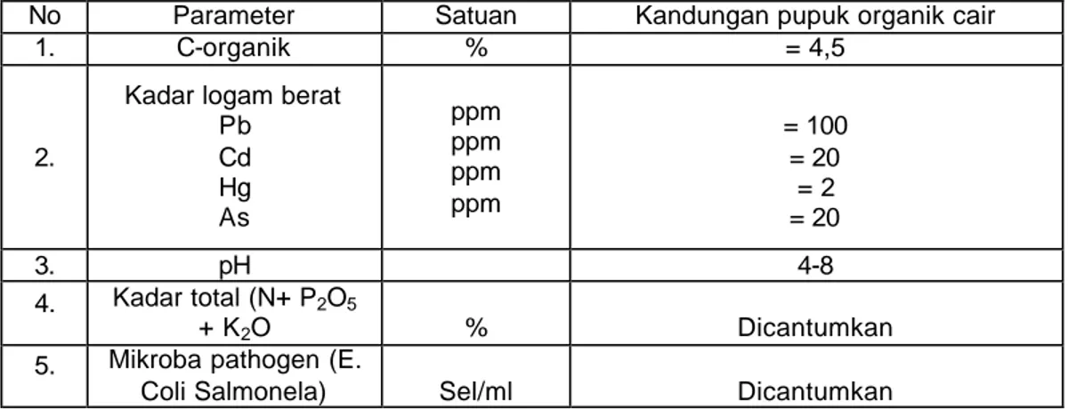 Tabel 2.2. Standar Kualitas Pupuk Organik Cair Menurut Departemen Pertanian  No  Parameter  Satuan  Kandungan pupuk organik cair 