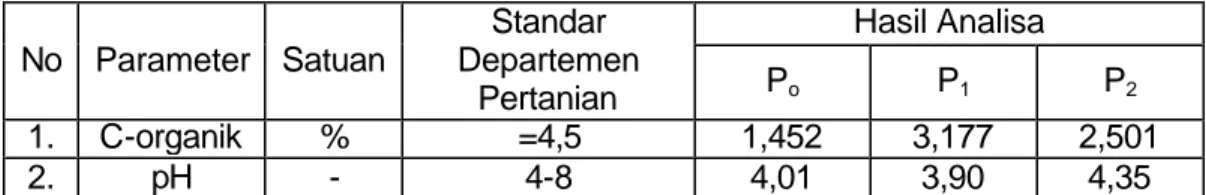 Tabel 2.5 Standar Kualitas Pupuk Organik Cair Menurut Departemen Pertanian  No  Parameter  Satuan  Standar  Departemen  Pertanian  Hasil Analisa PoP1 P 2 1