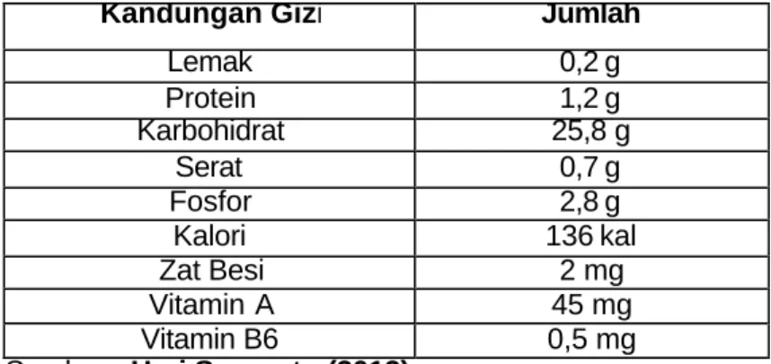 Tabel 1. Kandungan Buah Pisang  