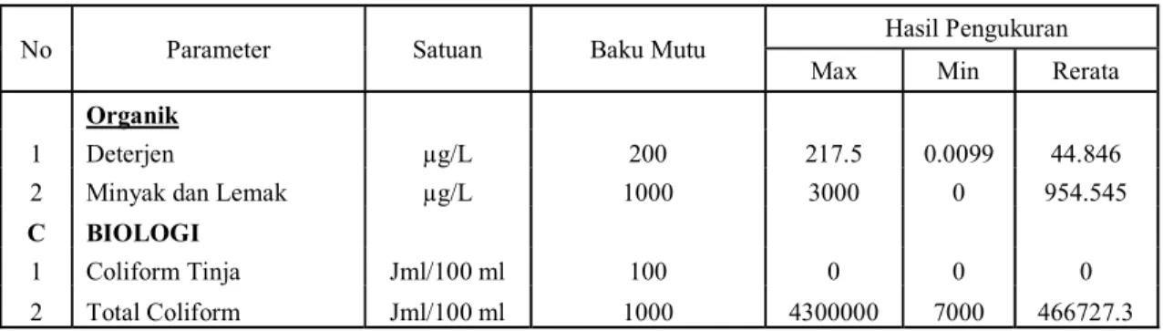 Tabel 3. Rekapitulasi kualitas air Pada 2 titik Pengamatan metode storet Baku Mutu kelas I 