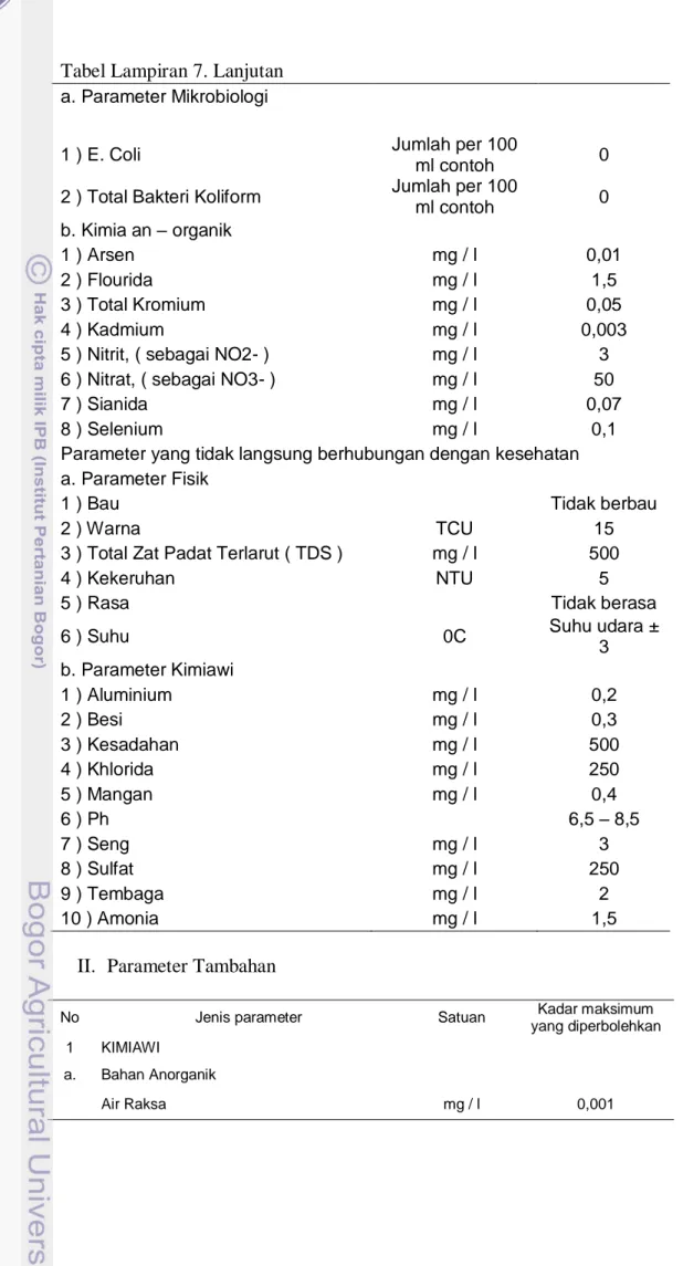 Tabel Lampiran 7. Lanjutan a. Parameter Mikrobiologi 