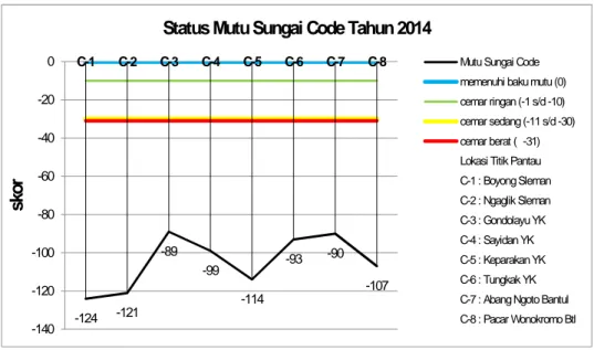 Gambar 4. Grafik Status Mutu Air Sungai Code Tahun 2014