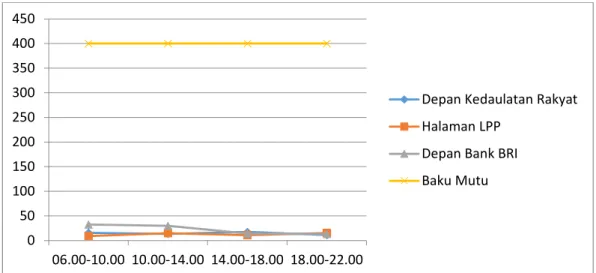 Gambar 6. Grafik Konsentrasi Parameter NO2 di 3 (tiga)  titik sampel Tahun 2014.