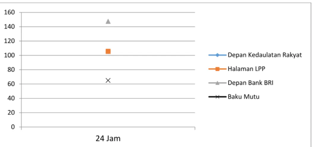 Gambar 12. Grafik Konsentrasi Parameter PM 2.5 di 3 (tiga) titik sampel Tahun 2014.