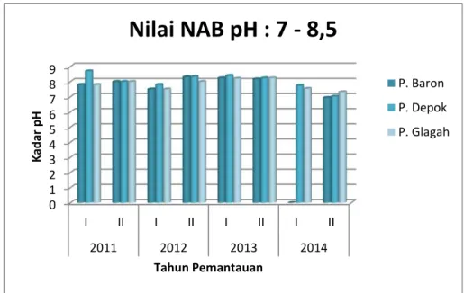 Gambar 16. Grafik fluktuasi nilai pH air laut di DIY tahun 2011 s.d 2014.