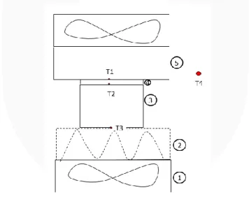 Gambar 3. 1 desain sistem mekanik alat pengujian modul TEC-12706. 1: kipas; 2:heat sink; 3:stainless steel block; 4:modul  TEC-12706; 5:heat pipe 