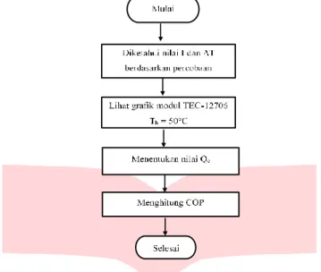 Gambar 3. 4 diagram alir pengujian perhitungan Q c  dan COP TEC-12706 berdasarkan grafik  