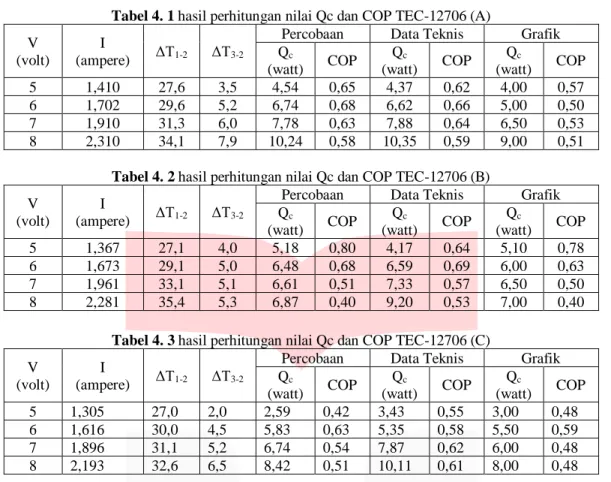Tabel 4. 1 hasil perhitungan nilai Qc dan COP TEC-12706 (A)  V 