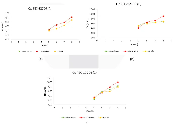 Grafik 4. 1 hasil perhitungan Q c  modul TEC-12706 (a) modul TEC-12706 (A); (b) modul TEC-12706 (B); modul TEC- TEC-12706 (B); (c) modul TEC-TEC-12706 (C) 