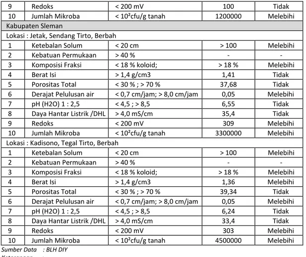 Tabel SD-8.     : Evaluasi Kerusakan Tanah di Lahan Basah  Provinsi           : Daerah Istimewa Yogyakarta 