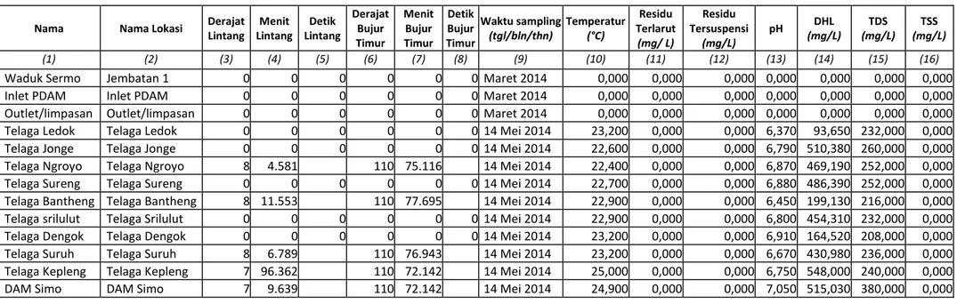 Tabel SD-15.     : Kualitas Air Danau/Situ/Embung  Provinsi             : Daerah Istimewa Yogyakarta  Tahun data       : 2014 
