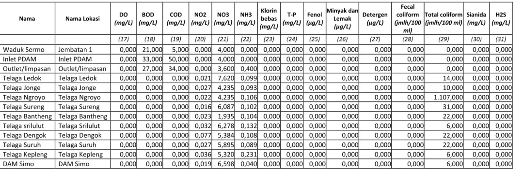 Tabel SD-15.    : Kualitas Air Danau/Situ/Embung  Provinsi            : Daerah Istimewa Yogyakarta  Tahun data      : 2014 