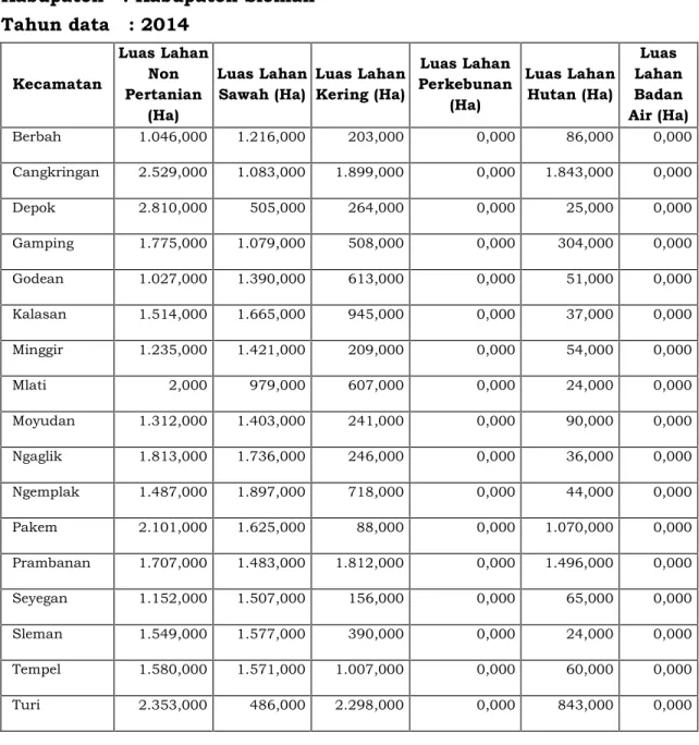 Tabel SD-1. Luas Wilayah Menurut Penggunaan Lahan Utama Kabupaten : Kabupaten Sleman