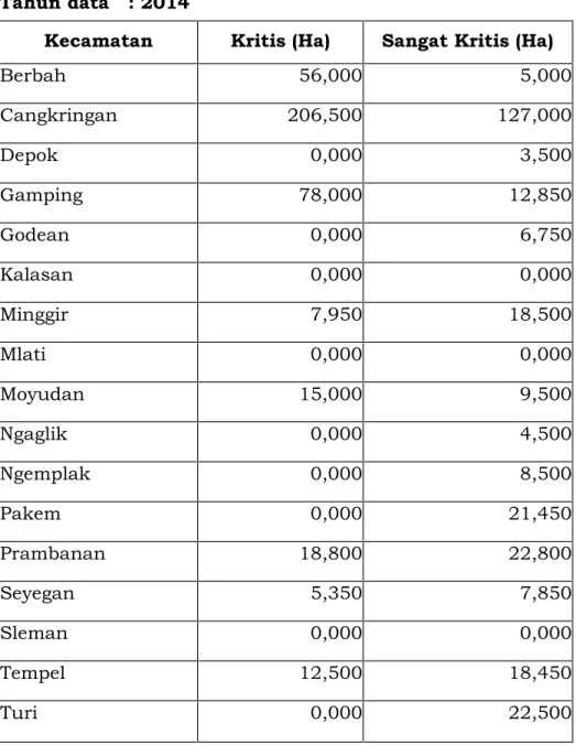 Tabel SD-5. Luas Lahan Kritis Kabupaten   : Kabupaten Sleman Tahun data   : 2014