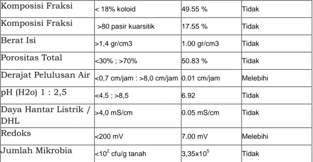 Tabel SD-7C. Evaluasi Kerusakan Tanah di Lahan Kering Kabupaten: Kabupaten Sleman