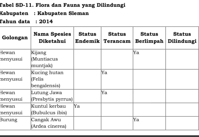 Tabel SD-11. Flora dan Fauna yang Dilindungi Kabupaten   : Kabupaten Sleman