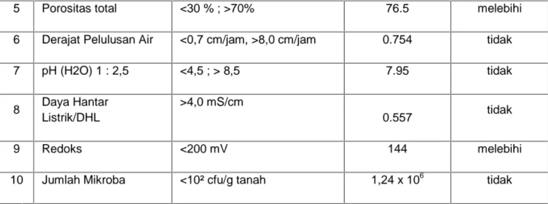 Tabel SD-5C. : Evaluasi Kerusakan Tanah di Lahan Basah Provinsi : Daerah Istimewa Yogyakarta