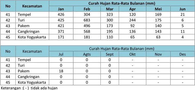 Tabel SD-23 : Suhu Rata-Rata Bulanan Provinsi : Daerah Istimewa Yogyakarta Tahun Data : 2012