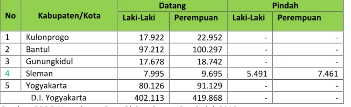 Tabel DE-4 : Migrasi Selama Hidup Menurut Golongan Umur dan Jenis Kelamin Provinsi : Daerah Istimewa Yogyakarta