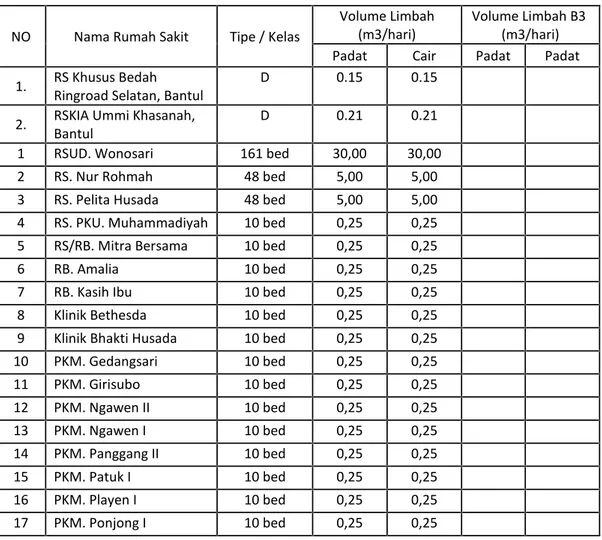 Tabel SP-5 : Perkiraan Volume Limbah Padat dan Limbah Cair dari Rumah Sakit Provinsi : Daerah Istimewa Yogyakarta