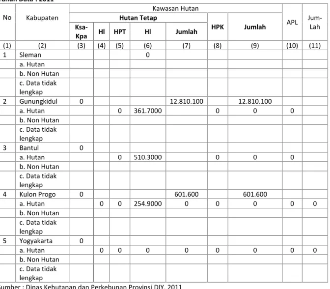Tabel SD- 4 : Luas Penutupan Lahan dalam Kawasan Hutan dan Luar Kawasan Hutan Provinsi : Daerah Istimewa Yogyakarta