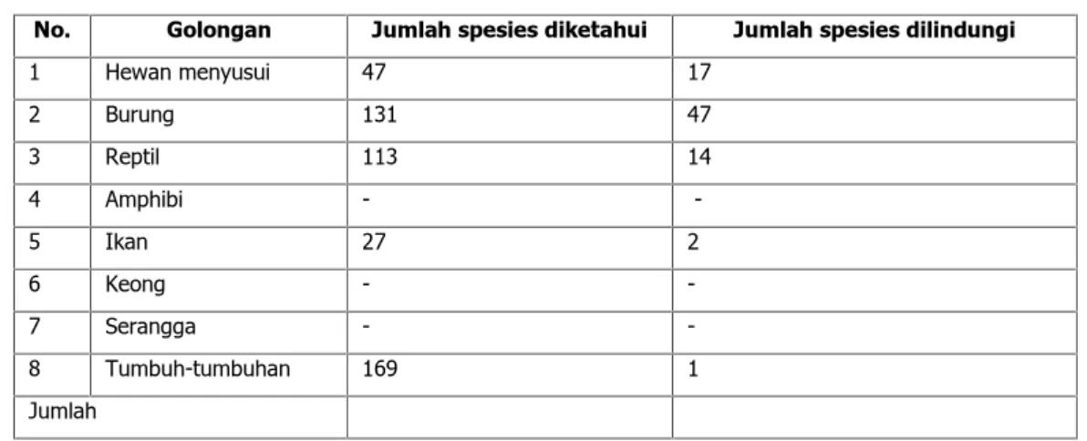 Tabel SD-9 : Jumlah Spesis Flora dan Fauna yang Diketahui dan Dilindungi Provinsi : Daerah Istimewa Yogyakarta