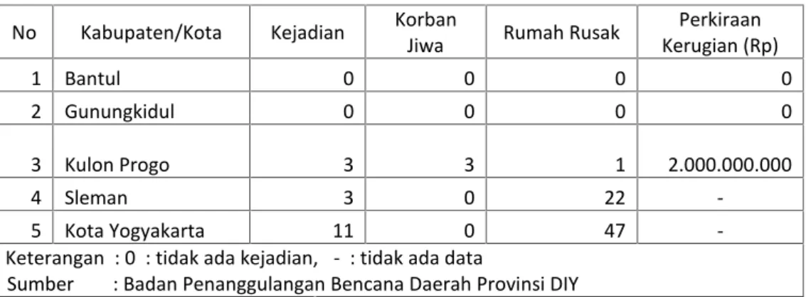 Tabel BA-1 : Bencana Banjir, Korban dan Kerugian Provinsi : Daerah Istimewa Yogyakarta